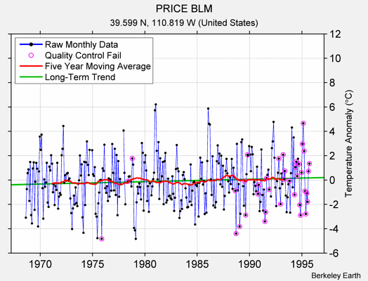 PRICE BLM Raw Mean Temperature