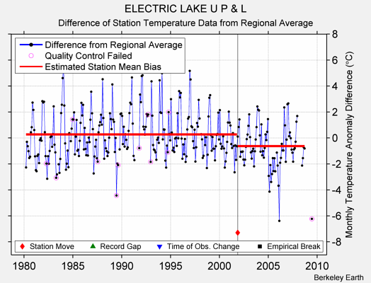 ELECTRIC LAKE U P & L difference from regional expectation