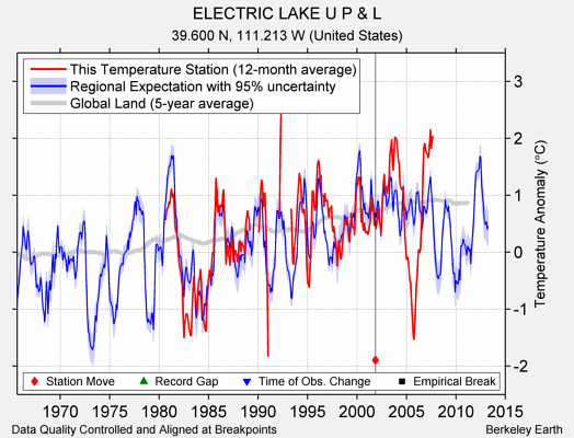 ELECTRIC LAKE U P & L comparison to regional expectation