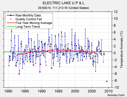 ELECTRIC LAKE U P & L Raw Mean Temperature