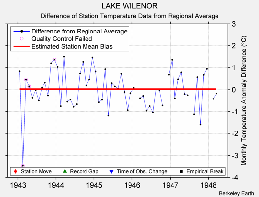 LAKE WILENOR difference from regional expectation