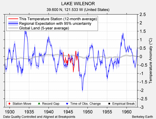 LAKE WILENOR comparison to regional expectation