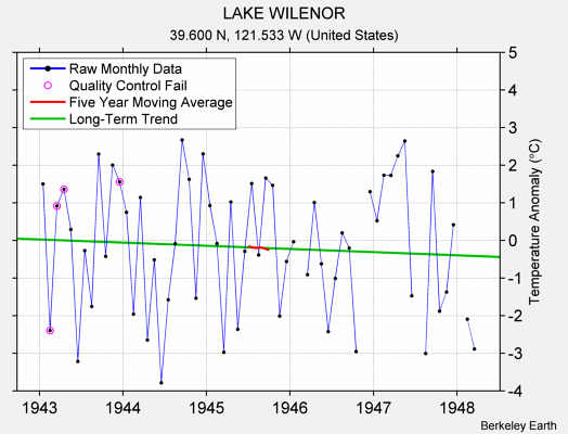 LAKE WILENOR Raw Mean Temperature