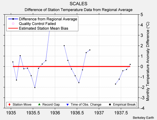 SCALES difference from regional expectation