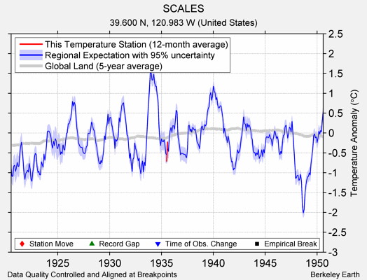 SCALES comparison to regional expectation