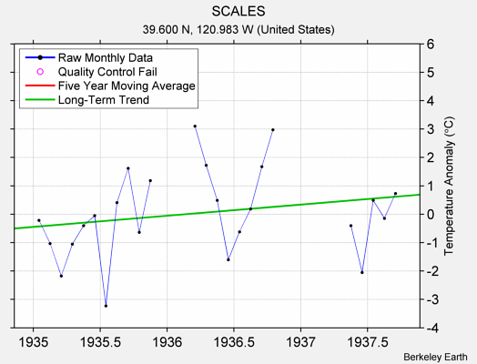 SCALES Raw Mean Temperature