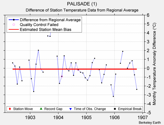 PALISADE (1) difference from regional expectation