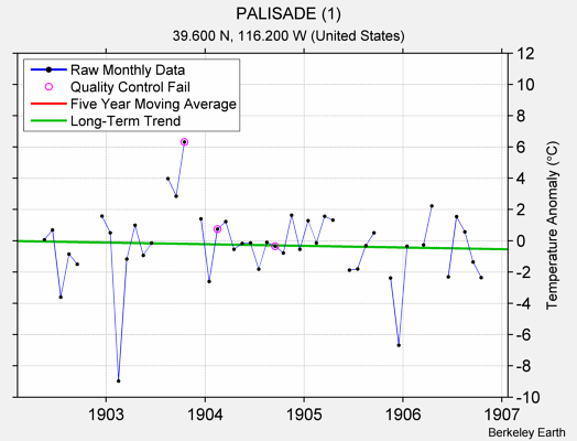 PALISADE (1) Raw Mean Temperature