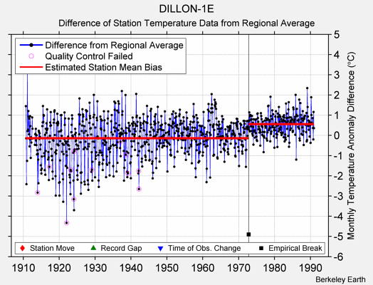 DILLON-1E difference from regional expectation