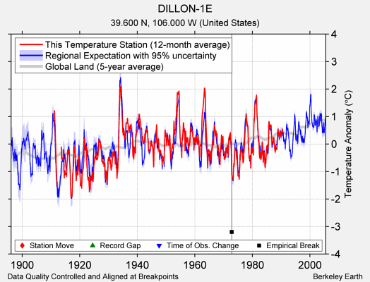 DILLON-1E comparison to regional expectation