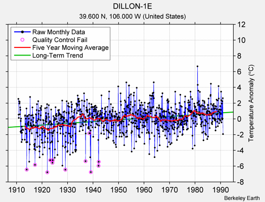 DILLON-1E Raw Mean Temperature