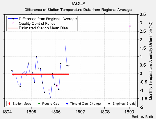 JAQUA difference from regional expectation