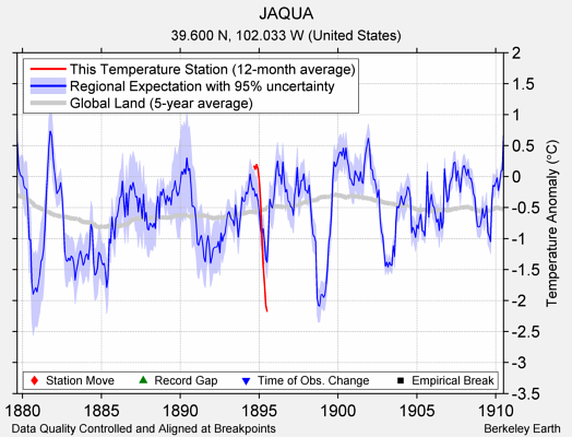 JAQUA comparison to regional expectation