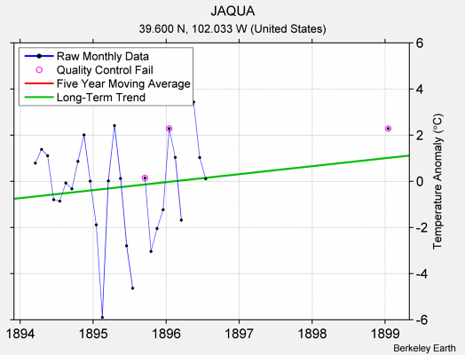 JAQUA Raw Mean Temperature