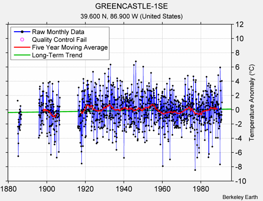 GREENCASTLE-1SE Raw Mean Temperature