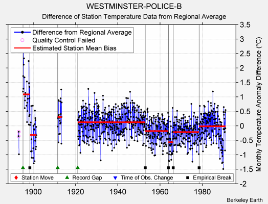 WESTMINSTER-POLICE-B difference from regional expectation