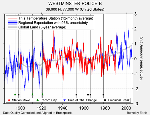 WESTMINSTER-POLICE-B comparison to regional expectation