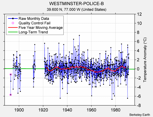 WESTMINSTER-POLICE-B Raw Mean Temperature