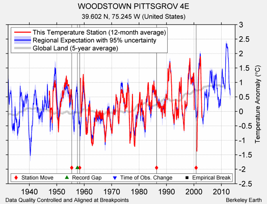 WOODSTOWN PITTSGROV 4E comparison to regional expectation