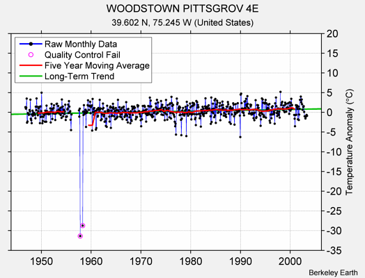 WOODSTOWN PITTSGROV 4E Raw Mean Temperature