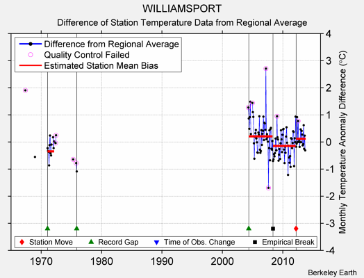 WILLIAMSPORT difference from regional expectation