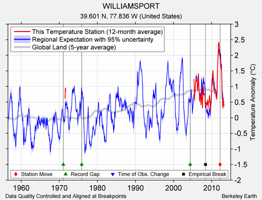 WILLIAMSPORT comparison to regional expectation