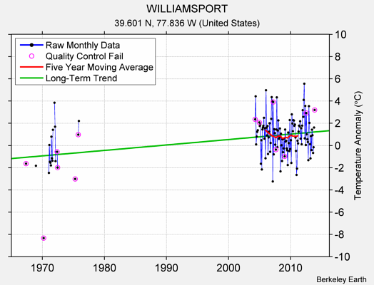 WILLIAMSPORT Raw Mean Temperature