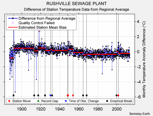 RUSHVILLE SEWAGE PLANT difference from regional expectation