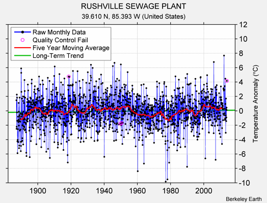 RUSHVILLE SEWAGE PLANT Raw Mean Temperature