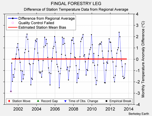 FINGAL FORESTRY LEG difference from regional expectation