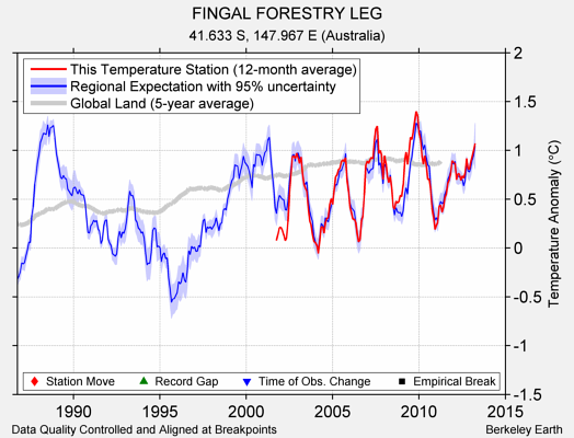 FINGAL FORESTRY LEG comparison to regional expectation