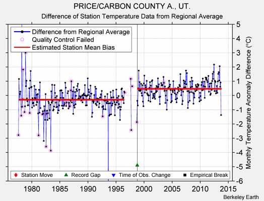 PRICE/CARBON COUNTY A., UT. difference from regional expectation