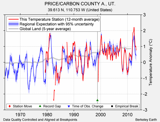 PRICE/CARBON COUNTY A., UT. comparison to regional expectation