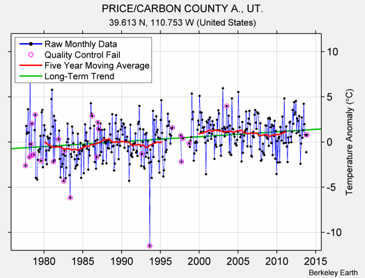 PRICE/CARBON COUNTY A., UT. Raw Mean Temperature