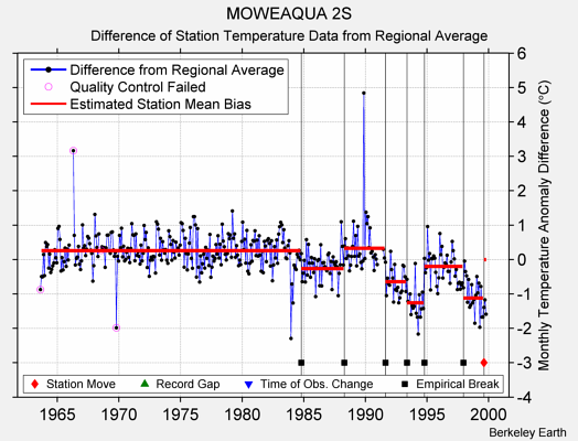 MOWEAQUA 2S difference from regional expectation