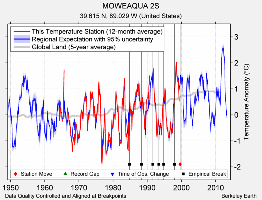 MOWEAQUA 2S comparison to regional expectation