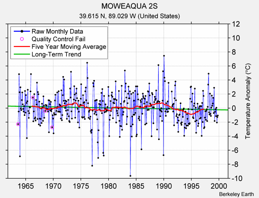 MOWEAQUA 2S Raw Mean Temperature