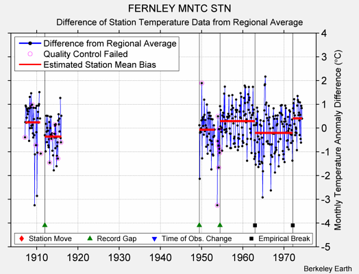 FERNLEY MNTC STN difference from regional expectation