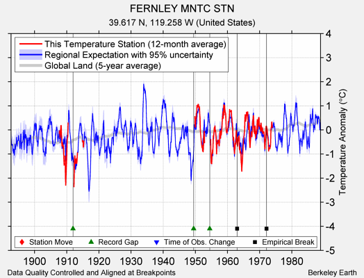 FERNLEY MNTC STN comparison to regional expectation