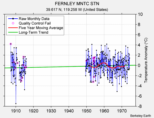 FERNLEY MNTC STN Raw Mean Temperature