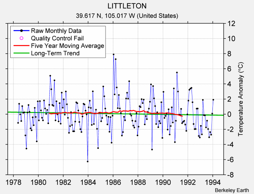 LITTLETON Raw Mean Temperature