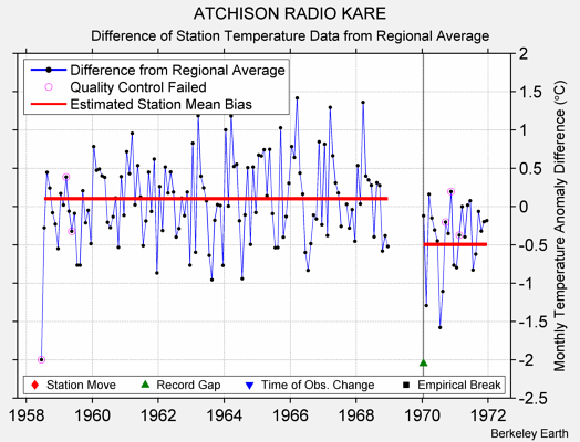 ATCHISON RADIO KARE difference from regional expectation