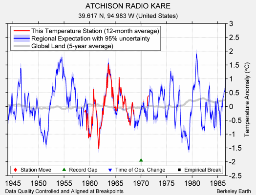 ATCHISON RADIO KARE comparison to regional expectation