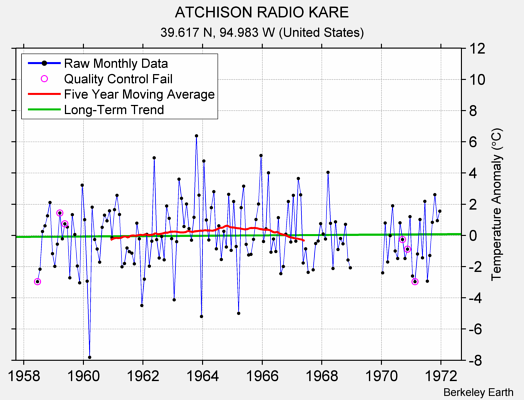 ATCHISON RADIO KARE Raw Mean Temperature