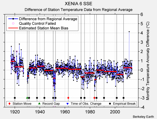 XENIA 6 SSE difference from regional expectation