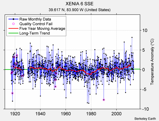 XENIA 6 SSE Raw Mean Temperature