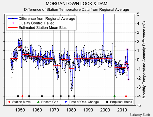 MORGANTOWN LOCK & DAM difference from regional expectation