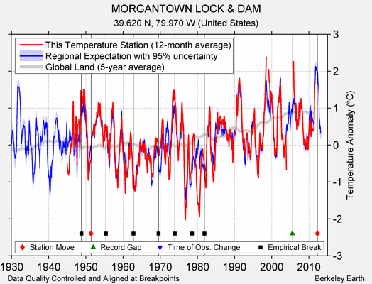 MORGANTOWN LOCK & DAM comparison to regional expectation