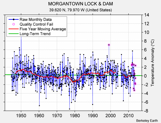 MORGANTOWN LOCK & DAM Raw Mean Temperature