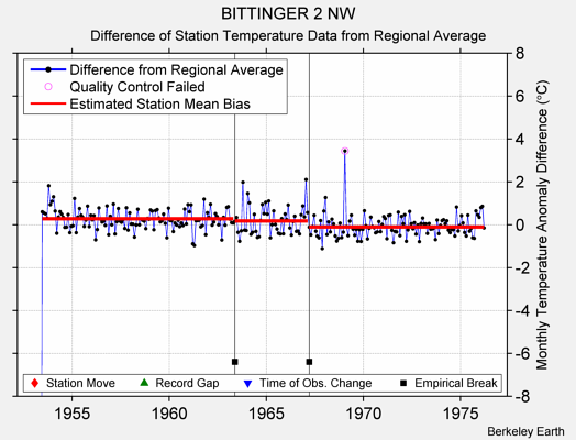 BITTINGER 2 NW difference from regional expectation